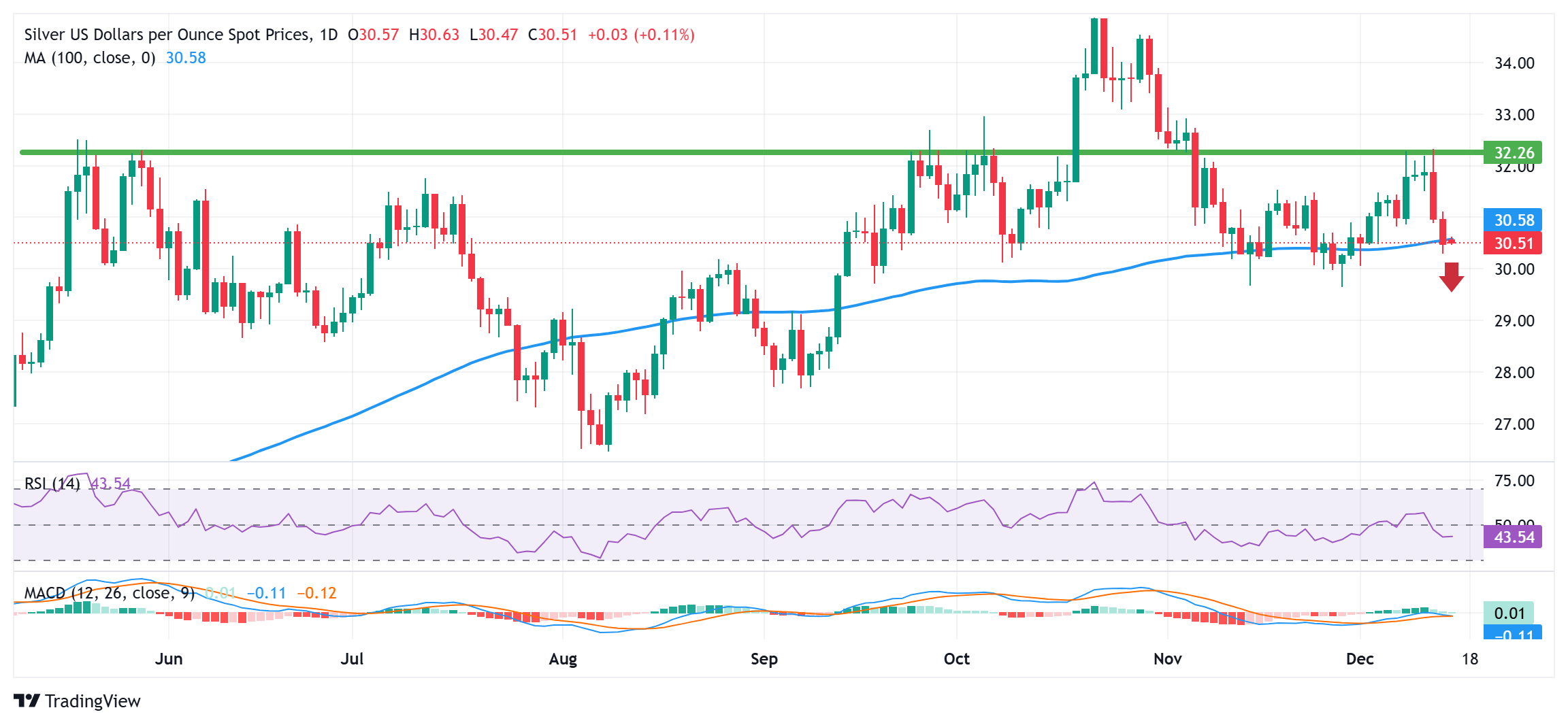 Dự báo giá bạc: XAG/USD củng cố quanh khu vực $30,55, SMA 100 ngày