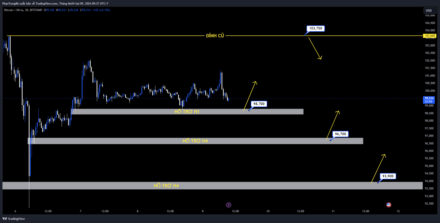 Kế hoạch giao dịch BTC/USD ngày 09/12/2024. Giá Bitcoin dao động quanh mức 98.000 đô la vào cuối tuần, vượt qua mốc 100.000 đô la rồi điều chỉnh mạnh sau đó