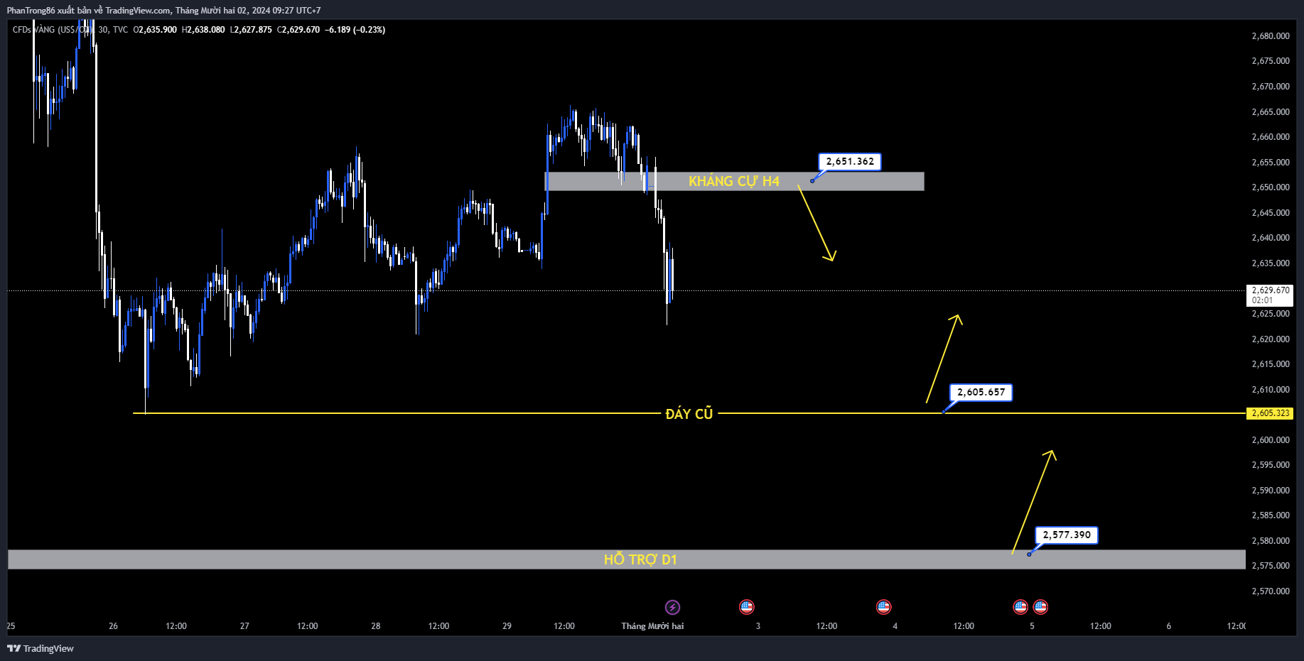 Kế hoạch giao dịch Vàng (XAU/USD) ngày 02/12/2024. Giá vàng giao dịch ở mức gần 2.630 đô la trong phiên giao dịch đầu ngày thứ Hai tại châu Á