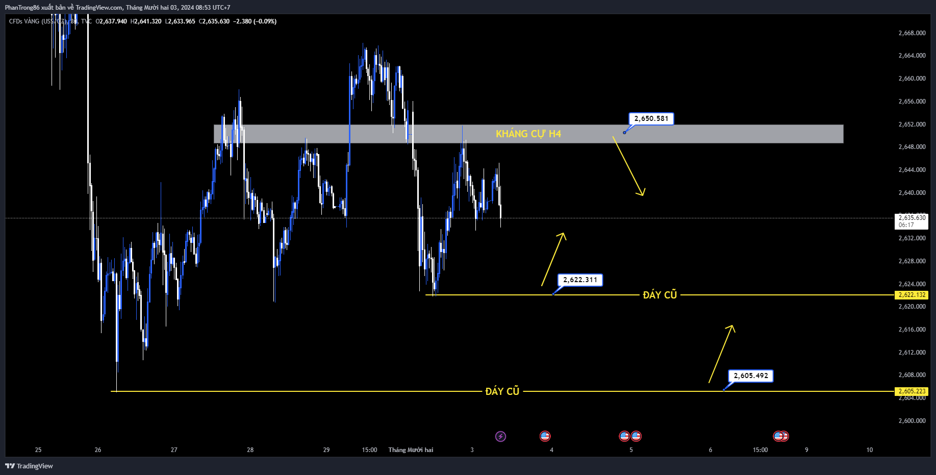 Kế hoạch giao dịch Vàng (XAU/USD) ngày 03/12/2024. Vàng giảm do đồng đô la Mỹ mạnh được thúc đẩy bởi sự cải thiện của ISM