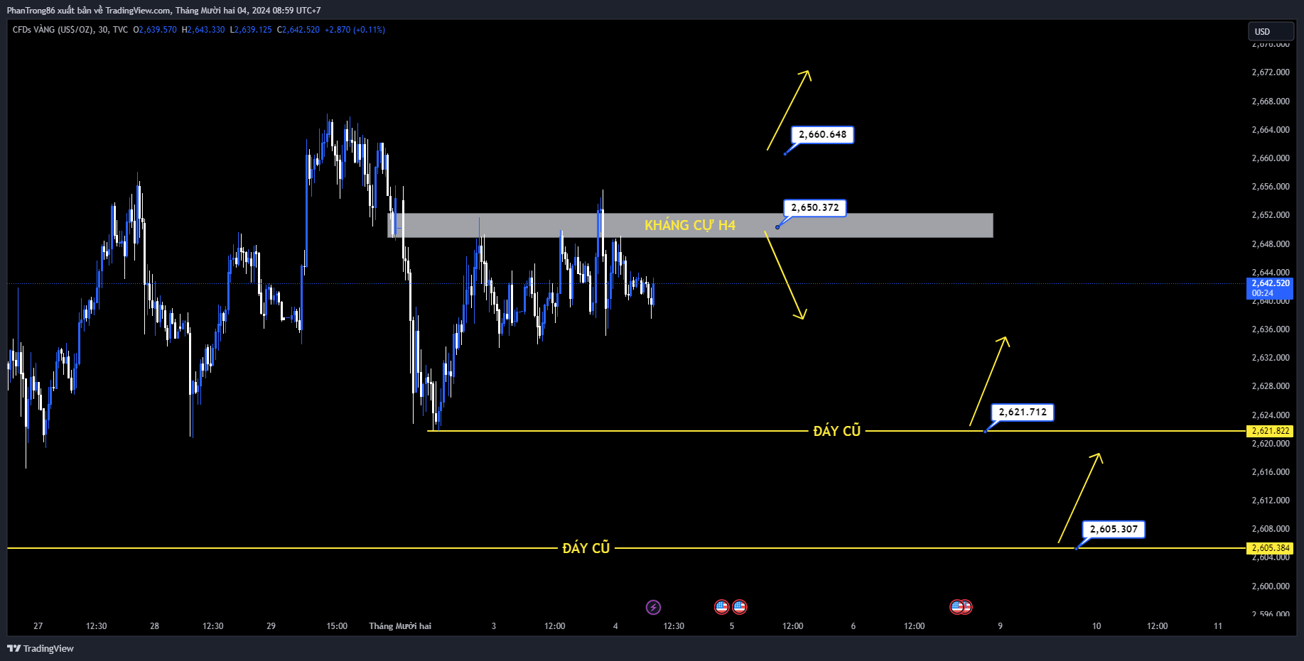 Kế hoạch giao dịch Vàng (XAU/USD) ngày 04/12/2024. Giá vàng tăng 0,28% nhờ đồng đô la Mỹ yếu và dữ liệu việc làm tích cực của Hoa Kỳ
