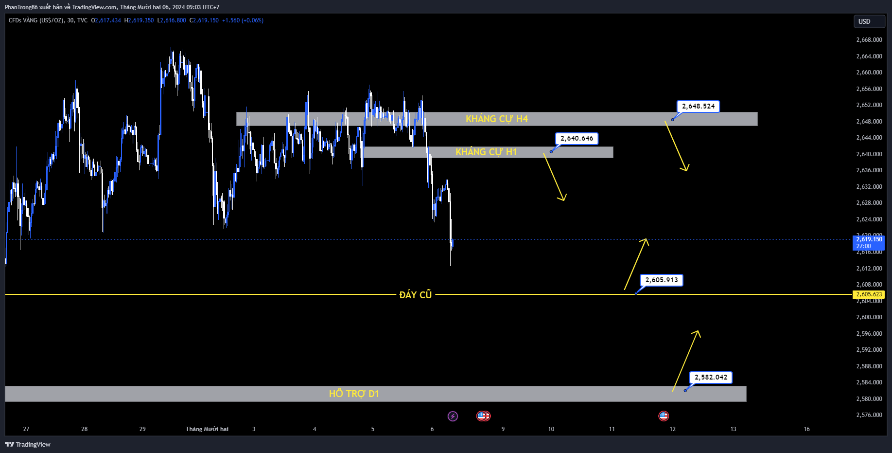 Kế hoạch giao dịch Vàng (XAU/USD) ngày 06/12/2024. Vàng giảm khi lợi suất trái phiếu Hoa Kỳ tăng vọt khi các nhà giao dịch chờ đợi Bảng lương phi nông nghiệp của Hoa Kỳ