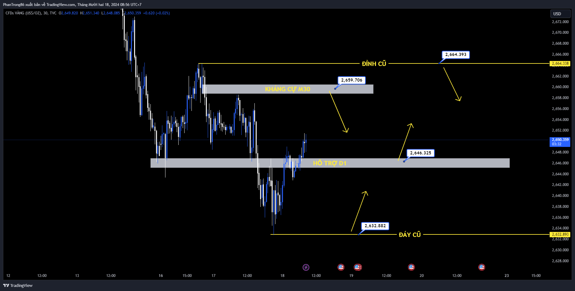 Kế hoạch giao dịch Vàng (XAU/USD) ngày 18/12/2024. Giá vàng chạm mức thấp mới trong tuần sau số liệu Doanh số bán lẻ của Hoa Kỳ mạnh mẽ làm giảm kỳ vọng về việc Fed nới lỏng chính sách mạnh tay vào năm tới