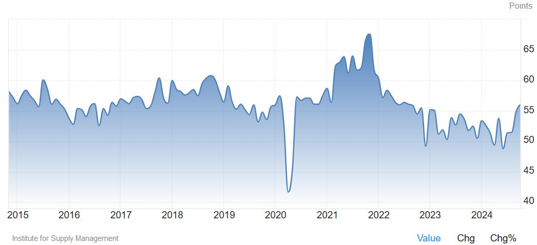 US ISM Dịch vụ PMI