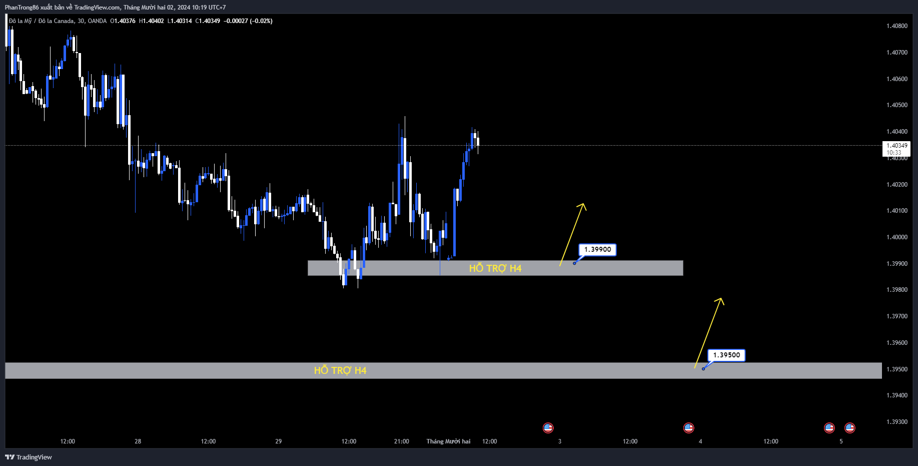 Kế hoạch giao dịch USD/CAD ngày 02/12/2024. Tỷ giá USD/CAD phục hồi từ mức 1,3980 sau khi dữ liệu GDP của Canada được công bố, nhìn chung yếu hơn dự kiến