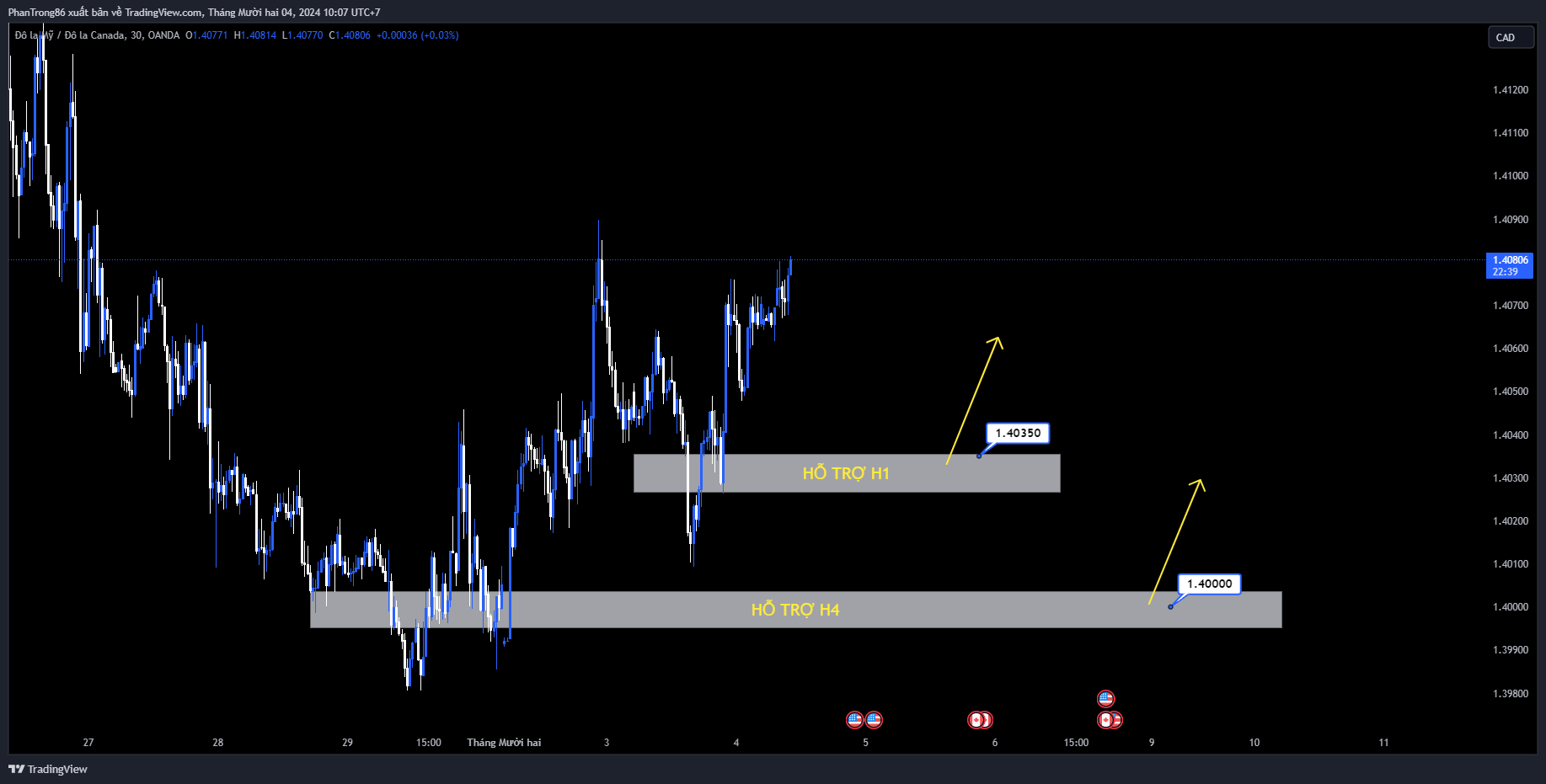 Kế hoạch giao dịch USD/CAD ngày 04/12/2024. USD/CAD củng cố gần mức cao nhất trong tuần, quanh mức 1,4070 khi các nhà giao dịch chờ đợi bài phát biểu của Powell