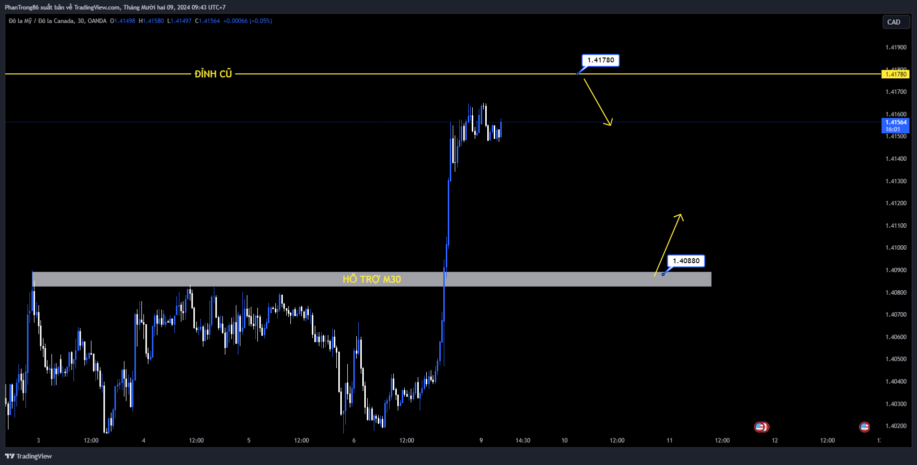 Kế hoạch giao dịch USD/CAD ngày 09/12/2024. Tỷ giá USD/CAD tăng vọt lên gần 1,4100 sau khi dữ liệu việc làm tháng 11 của Hoa Kỳ và Canada được công bố