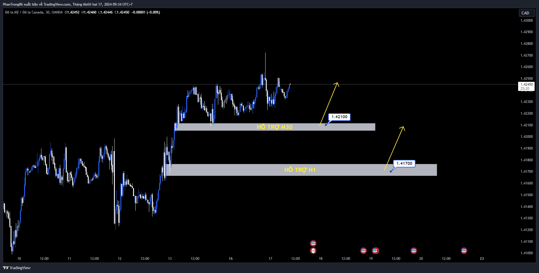 Kế hoạch giao dịch USD/CAD ngày 17/12/2024. USD/CAD giảm xuống dưới 1,4250 trước dữ liệu lạm phát CPI của Canada