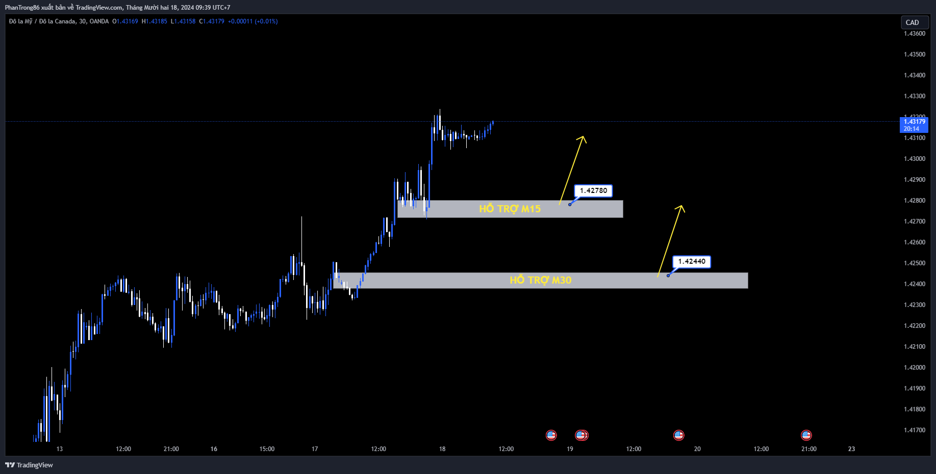 Kế hoạch giao dịch USD/CAD ngày 18/12/2024. USD/CAD tăng lên mức cao nhất trong nhiều năm gần 1,4300, quyết định về lãi suất của Fed đang đến gần