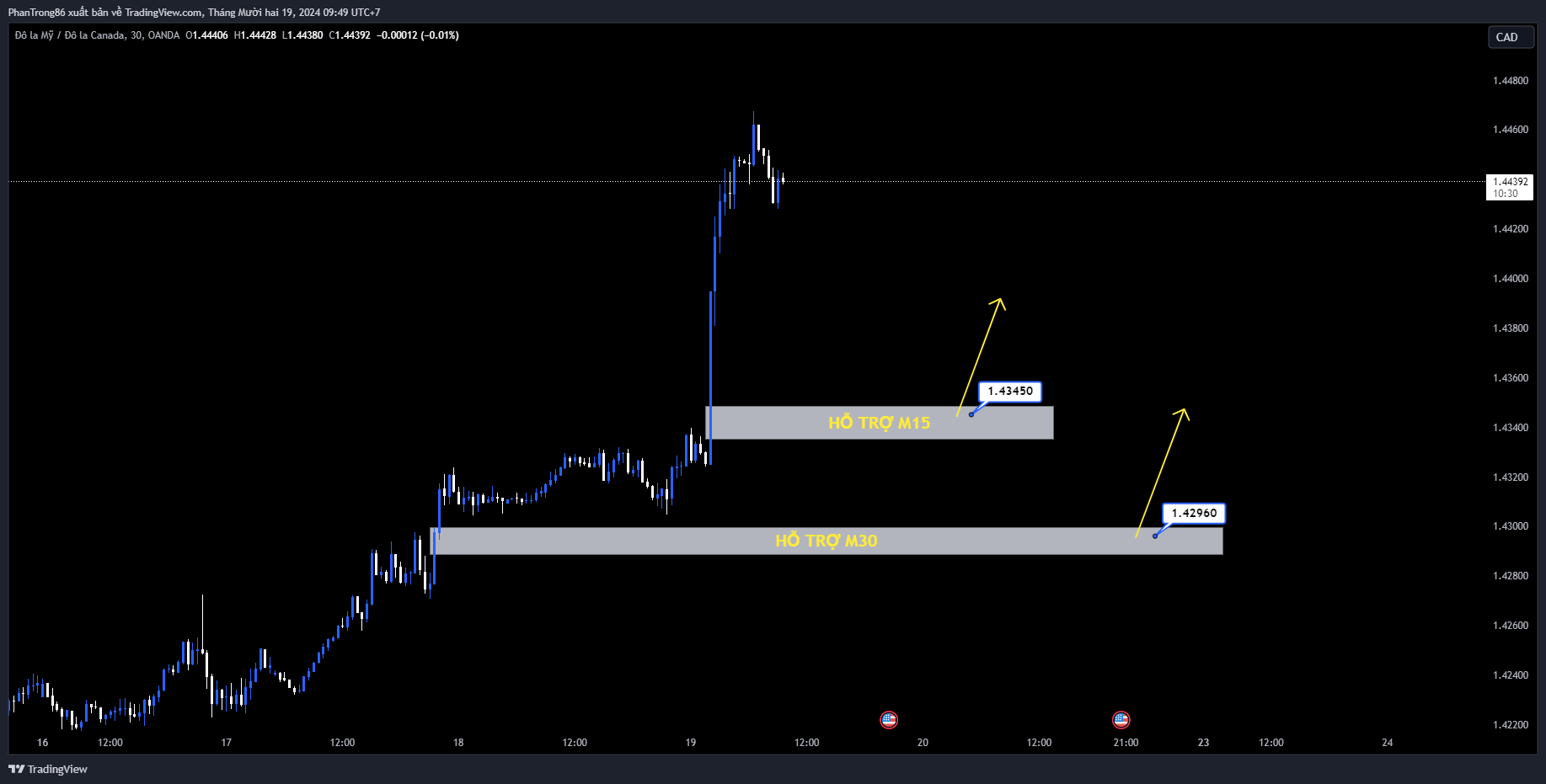 Kế hoạch giao dịch USD/CAD ngày 19/12/2024. USD/CAD lập lại mức cao nhất trong bốn năm qua trên 1,4400 sau động thái cắt giảm lãi suất của Fed