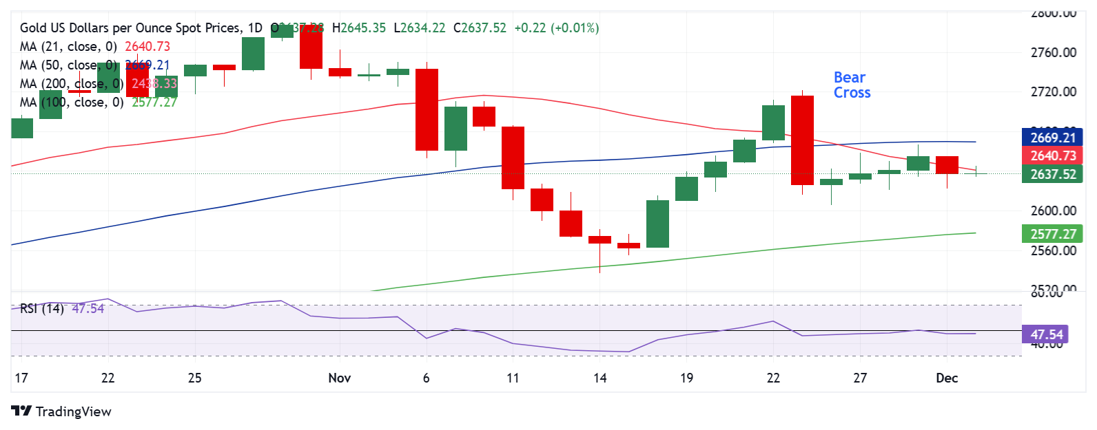 Dự báo giá vàng: Người mua XAU/USD dường như không cam kết trước dữ liệu lao động của Hoa Kỳ