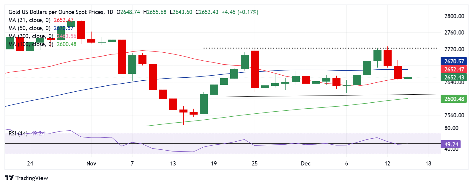 Dự báo giá vàng: XAU/USD đấu tranh với mức quan trọng 2.650 đô la vào đầu tuần của Fed