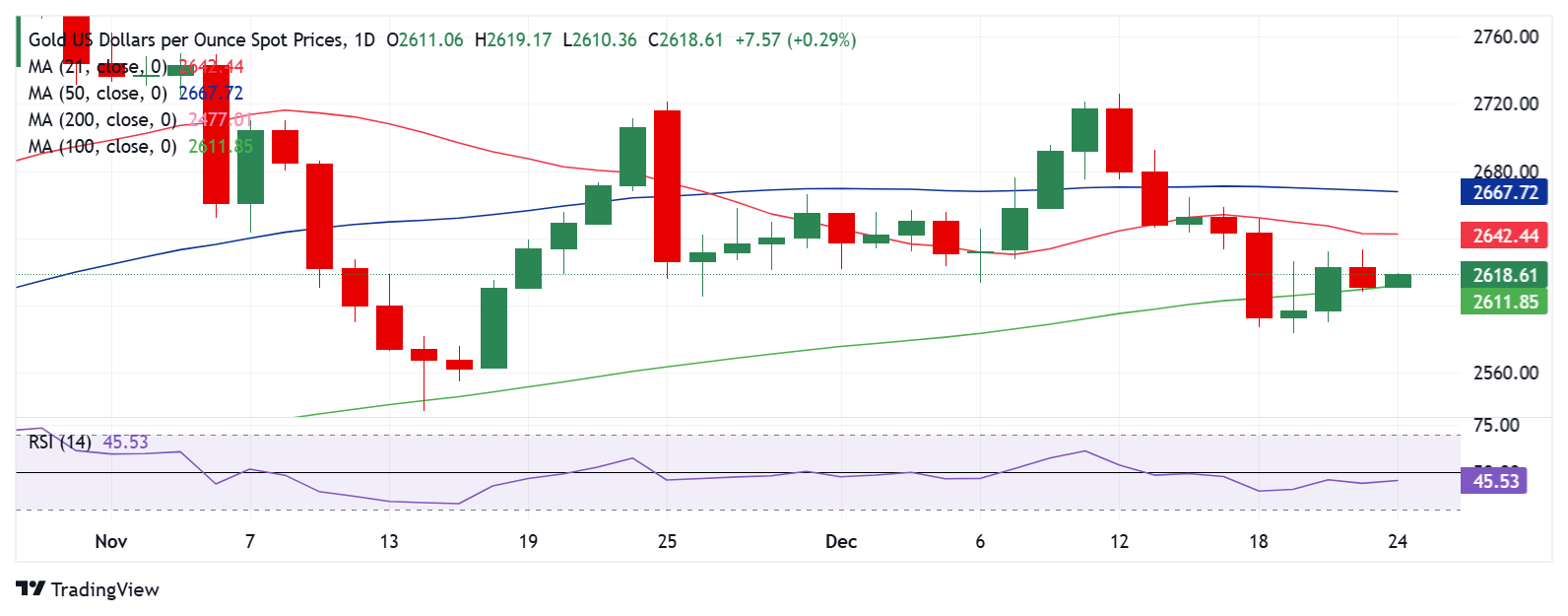 Dự báo giá vàng: XAU/USD vẫn kẹt giữa hai rào cản chính trong bối cảnh giao dịch thưa thớt
