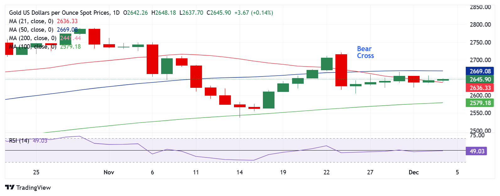 Dự báo giá vàng: XAU/USD chờ đợi bài phát biểu của Chủ tịch Fed Powell để có động lực định hướng mới