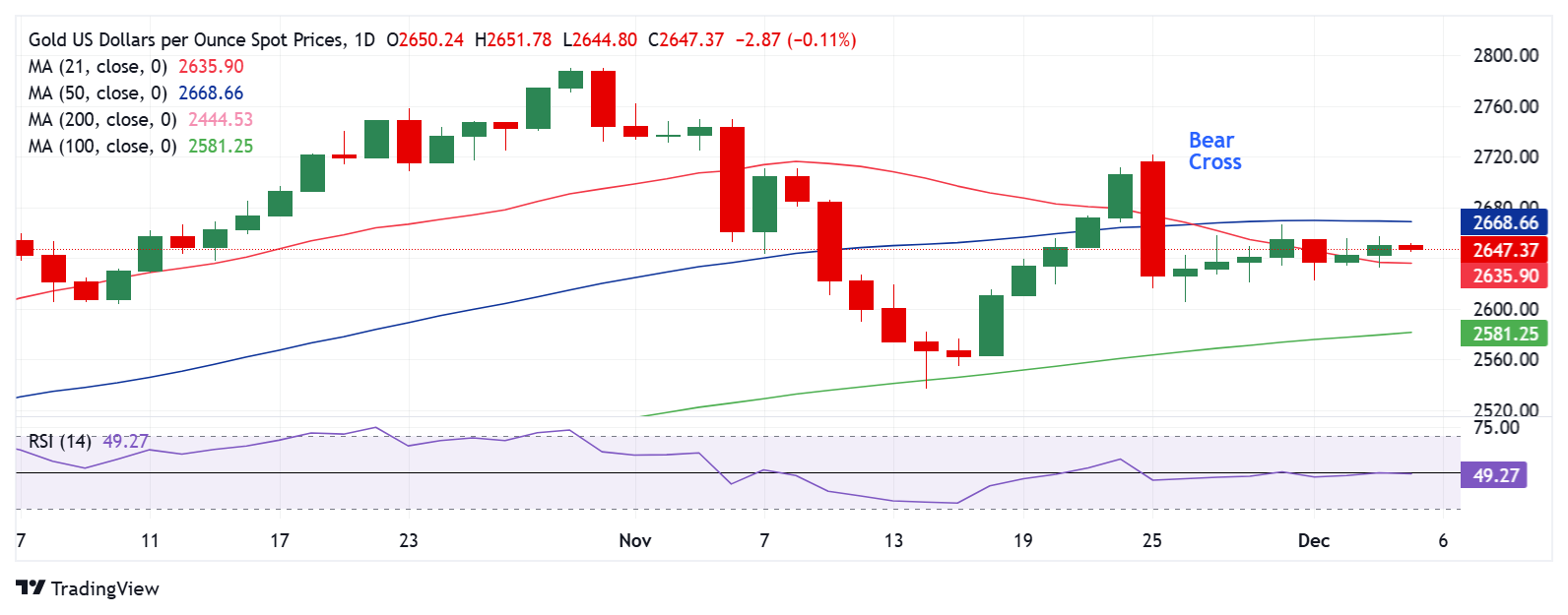 Dự báo giá vàng: XAU/USD mở rộng phạm vi khi trọng tâm chuyển sang Bảng lương phi nông nghiệp của Hoa Kỳ