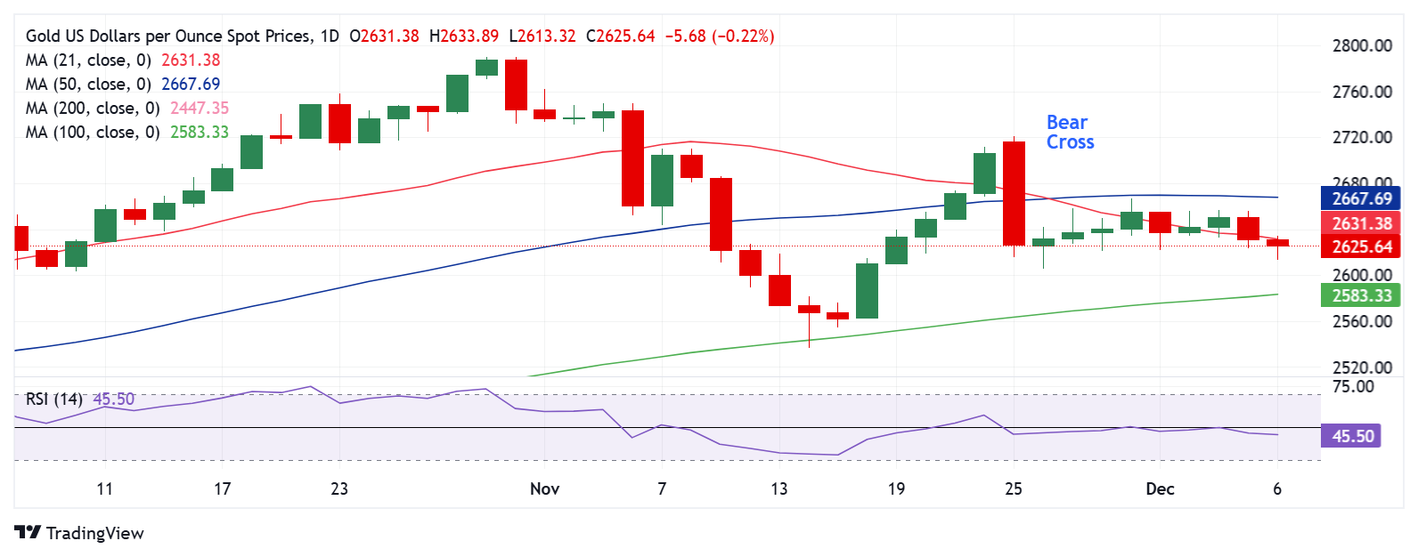 Đường đi ít kháng cự nhất của XAU/USD dường như đi xuống khi dữ liệu Bảng lương phi nông nghiệp của Hoa Kỳ được công bố