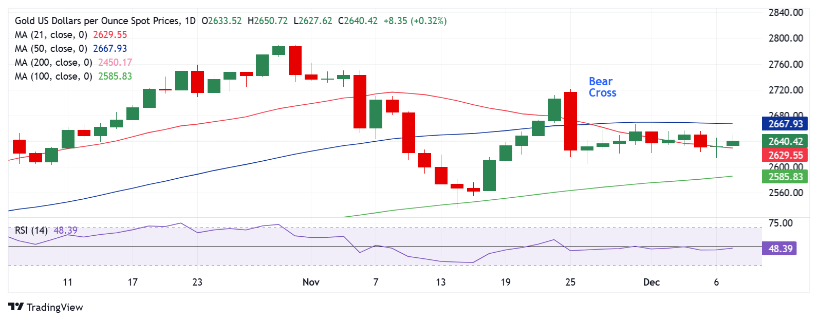 Dự báo giá vàng: XAU/USD phục hồi do rủi ro địa chính trị, liệu điều này có kéo dài?