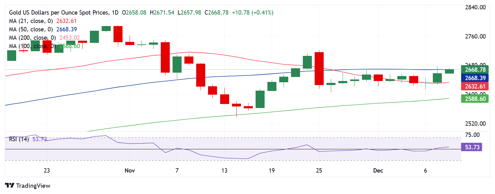 Dự báo giá vàng: XAU/USD hướng đến sự chấp nhận trên ngưỡng kháng cự 2.670 đô la trước cuộc kiểm tra lạm phát của Hoa Kỳ