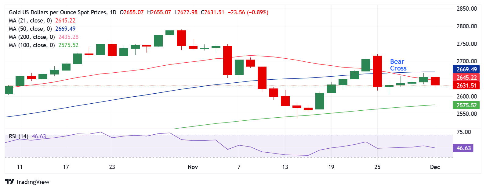 Dự báo giá vàng: XAU/USD giảm sau khi Trump đe dọa áp thuế đối với BRICS làm tăng giá đồng đô la Mỹ