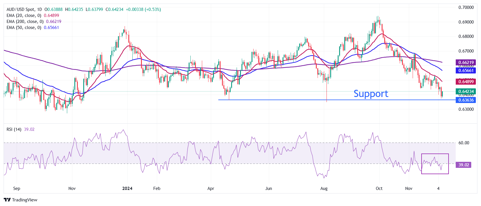 Dự báo giá AUD/USD: Động thái đảo chiều tăng giá có vẻ khả thi