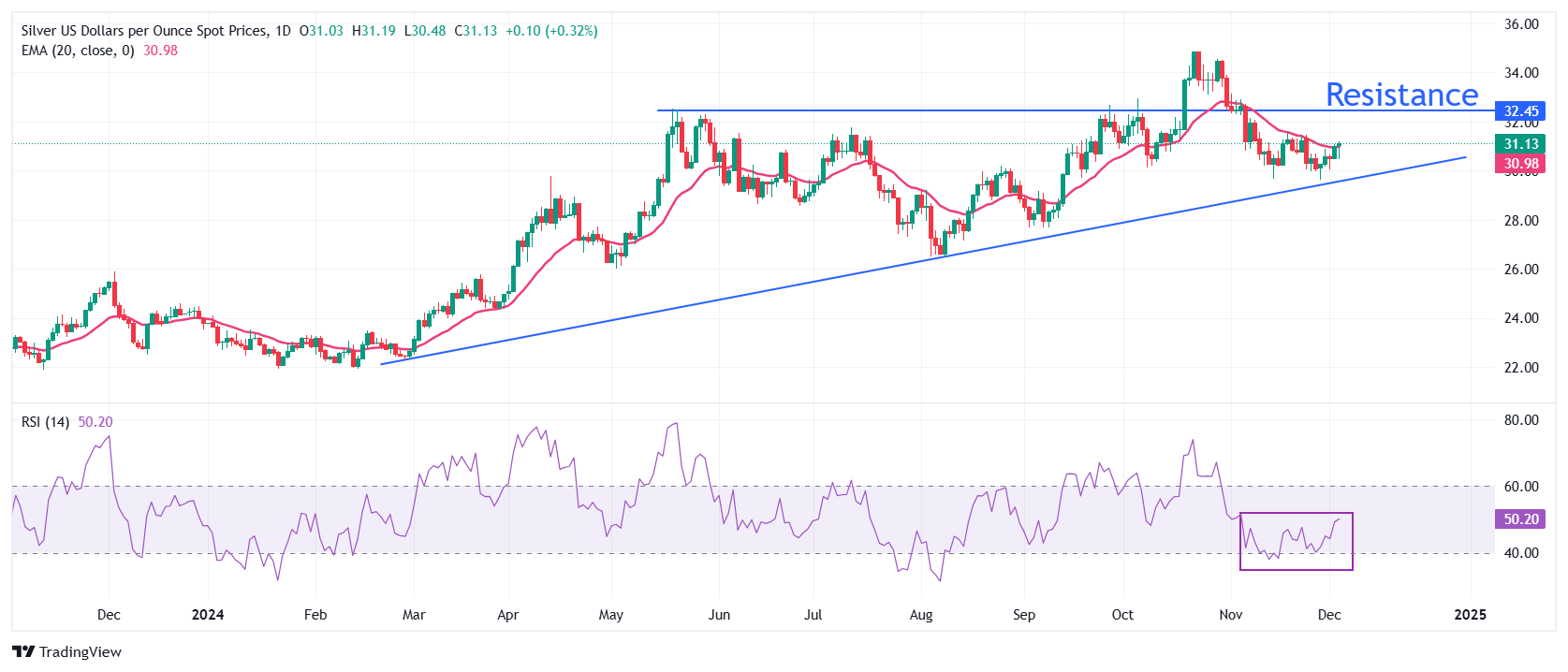 Dự báo giá bạc: XAG/USD phục hồi hình chữ V từ 30,50 đô la sau dữ liệu việc làm của ADP tại Hoa Kỳ