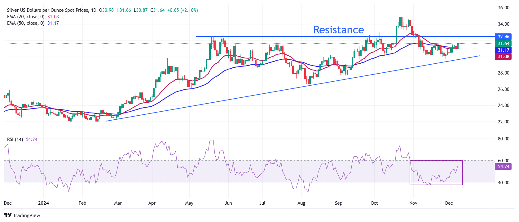 Dự báo giá bạc: XAG/USD đạt mức cao mới trong bốn tuần là 31,50 đô la khi các cược ôn hòa của Fed tăng vọt