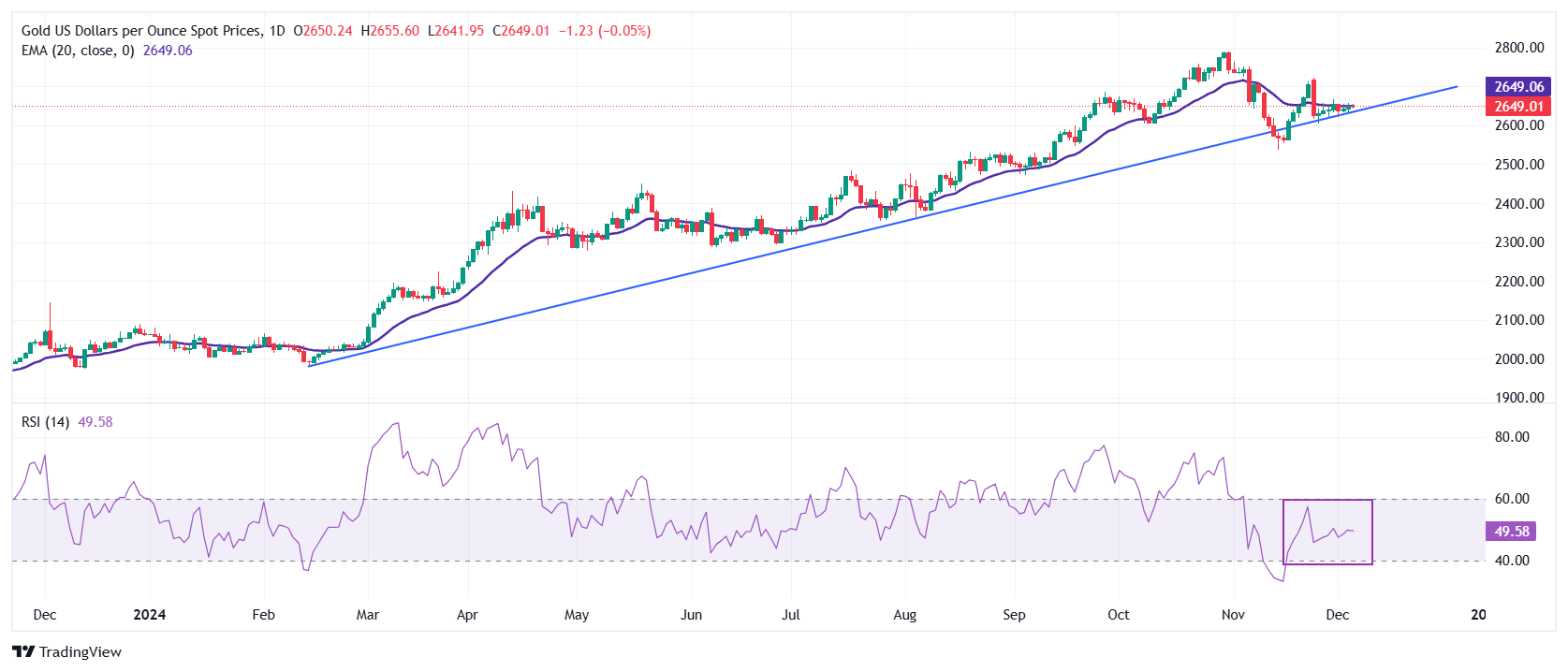 Dự báo giá vàng: XAU/USD ổn định gần 2.650 đô la khi NFP của Hoa Kỳ trở thành tâm điểm chú ý