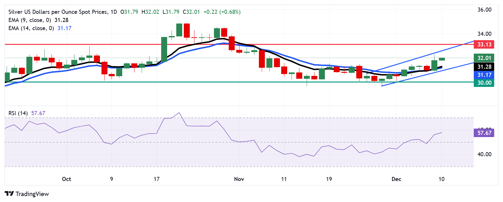 Dự báo giá bạc: XAG/USD tăng lên gần 32,00 đô la trong kênh tăng dần