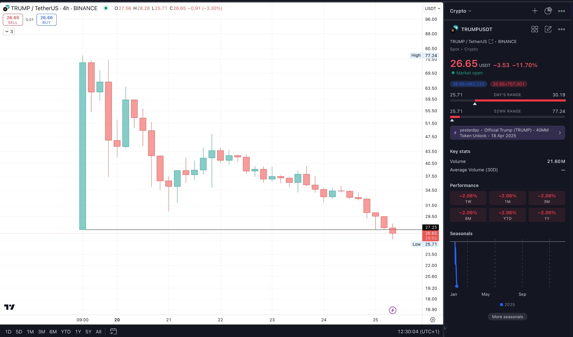 Đồng coin Trump trên biểu đồ 4 giờ - trông giống như một đợt bơm và xả.