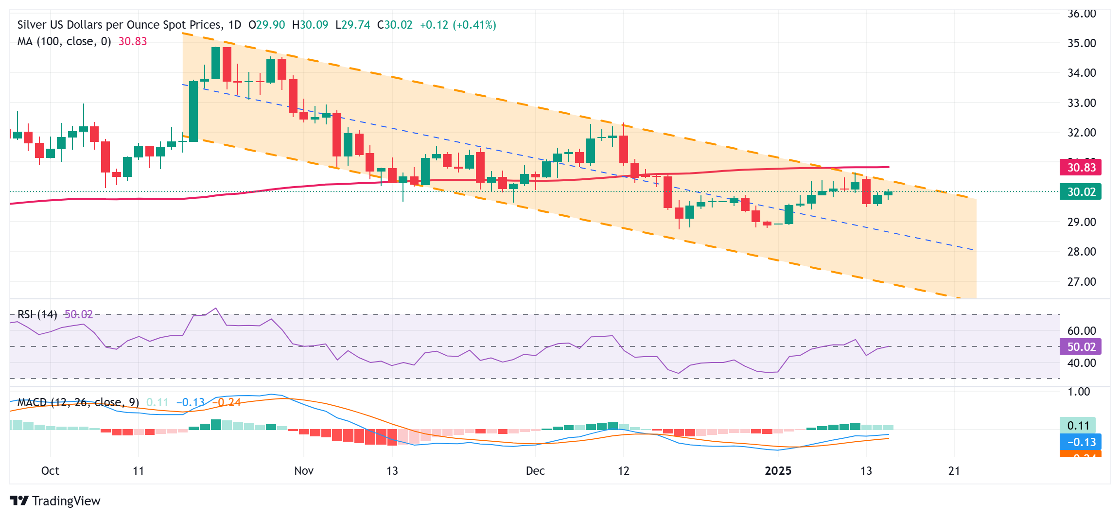 Dự báo giá bạc: XAG/USD lấy lại mốc 30,00 đô la; thiết lập đảm bảo sự thận trọng cho phe mua