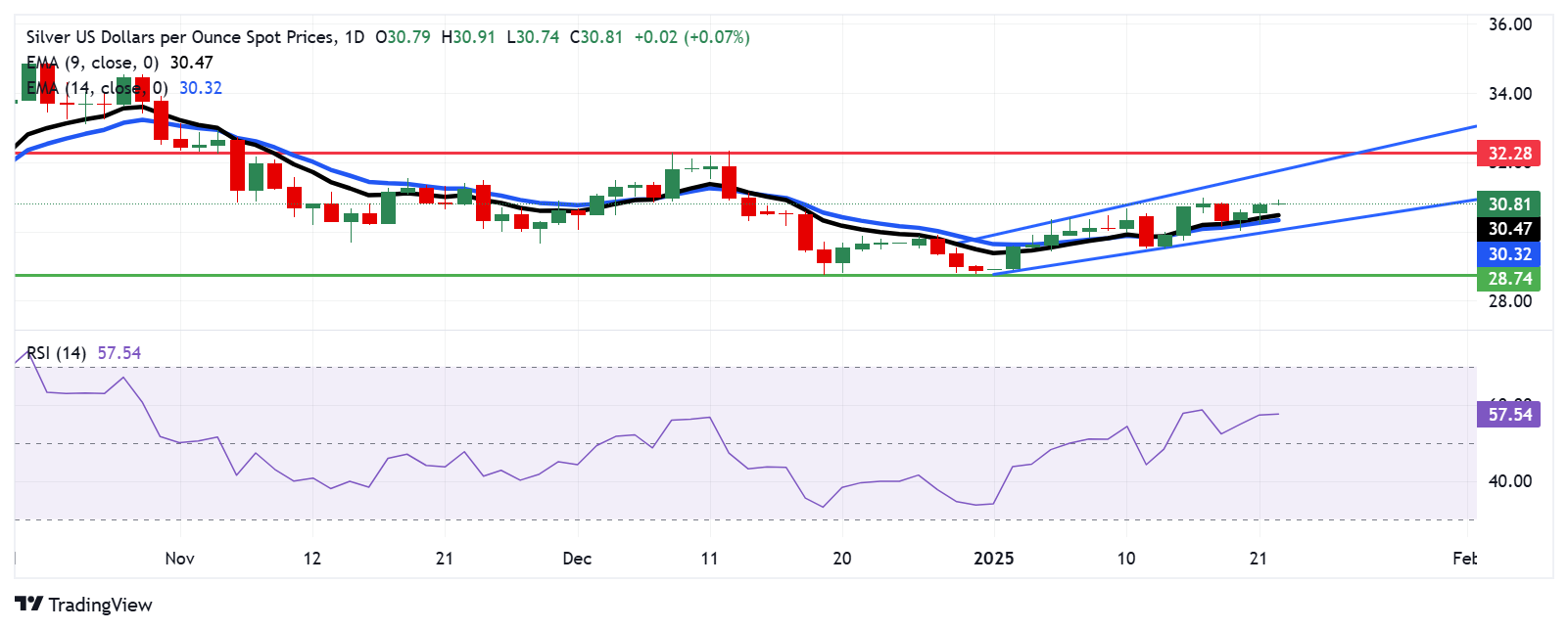 Dự báo giá bạc: XAG/USD duy trì vị thế trên $30,50 gần EMA chín ngày