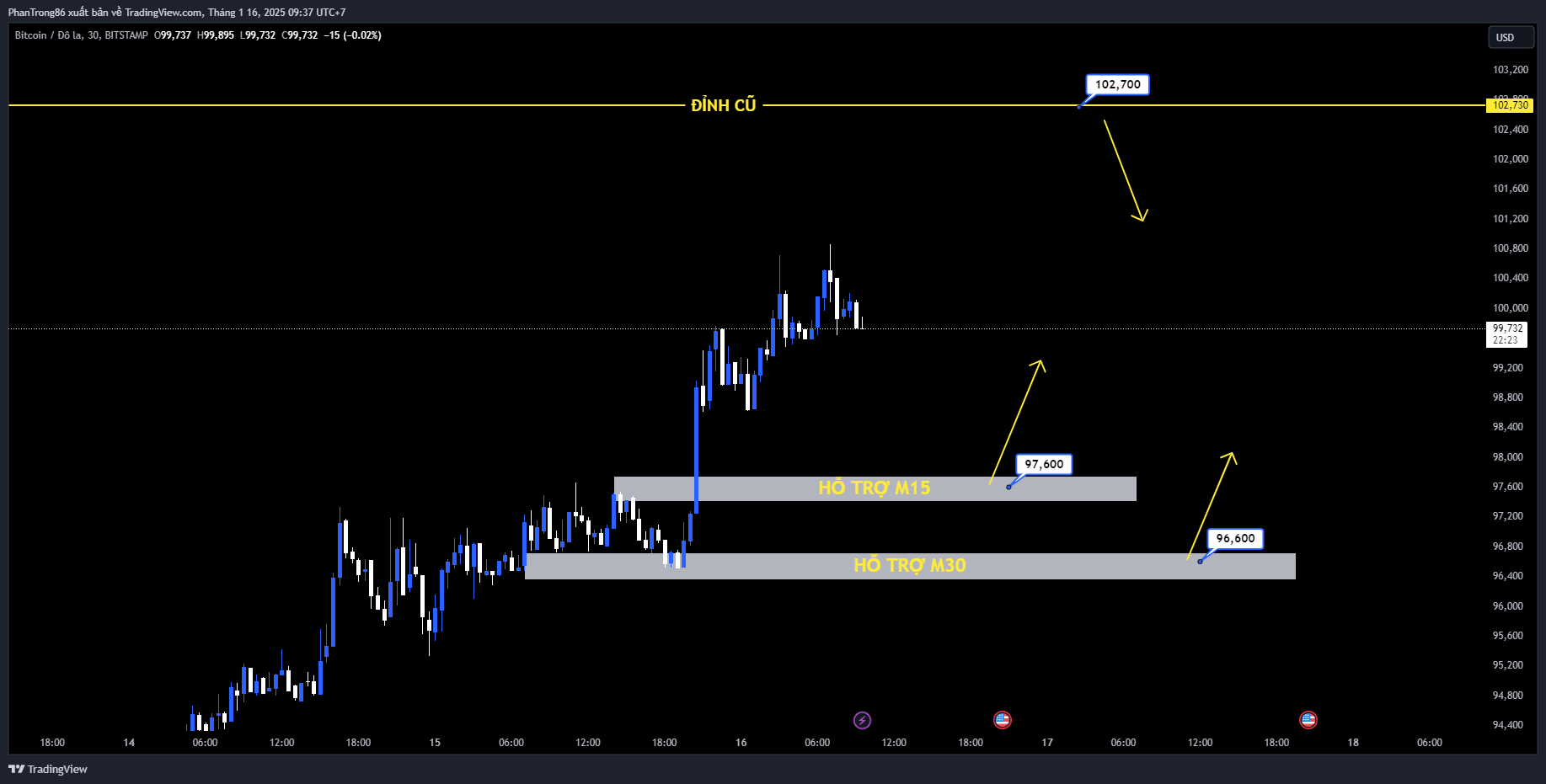 Kế hoạch giao dịch BTC/USD ngày 16/01/2025. Giá Bitcoin chững lại ở mức 100.600 đô la vào thứ Tư, giới hạn mức tăng hàng ngày ở mức 3%