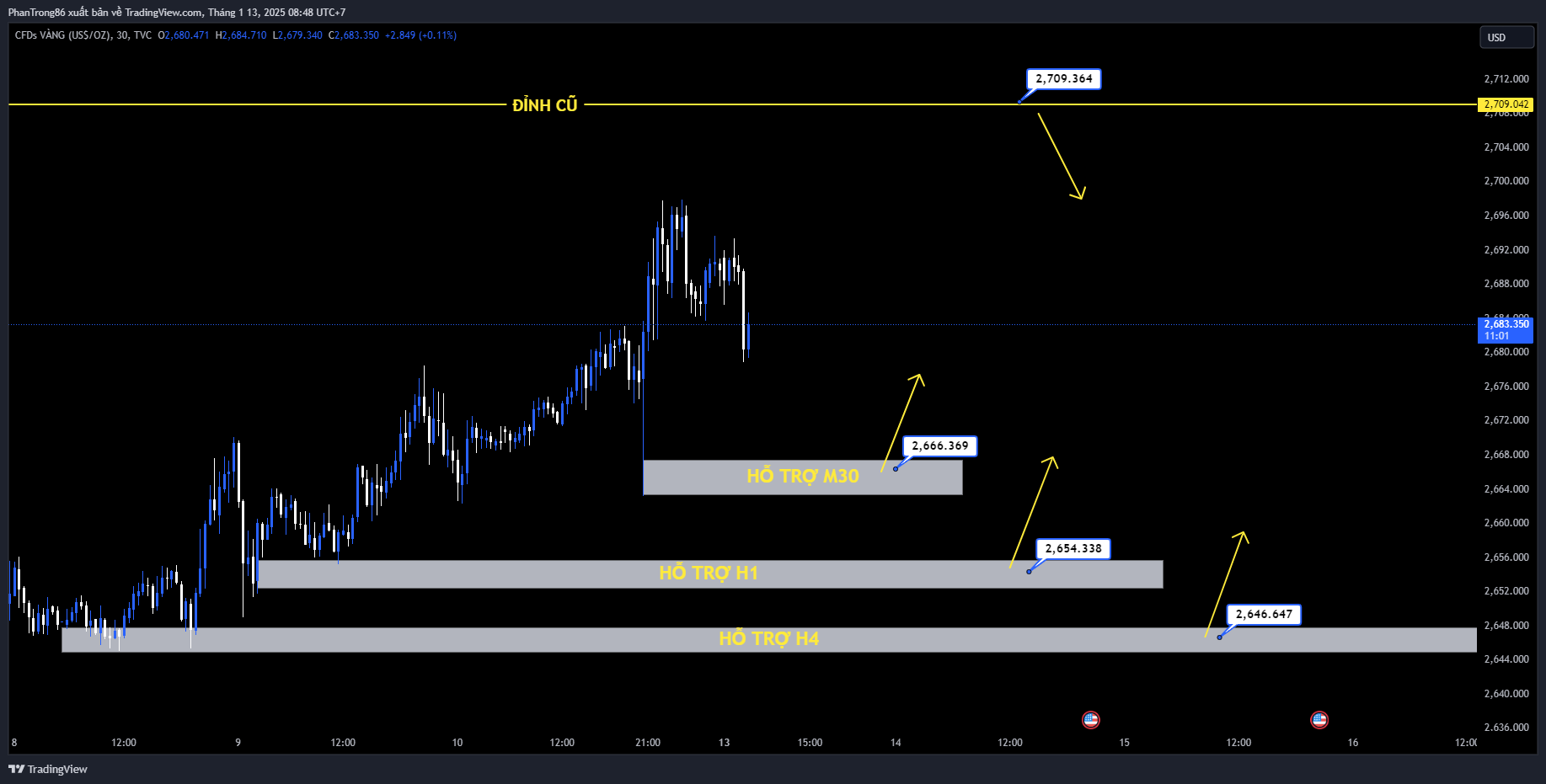 Kế hoạch giao dịch Vàng (XAU/USD) ngày 13/01/2025. Giá vàng giảm xuống quanh mốc 2.685 đô la trong phiên giao dịch đầu ngày thứ Hai tại châu Á