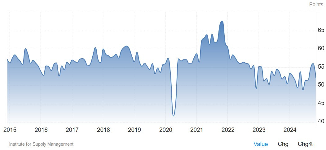 US ISM Dịch vụ PMI