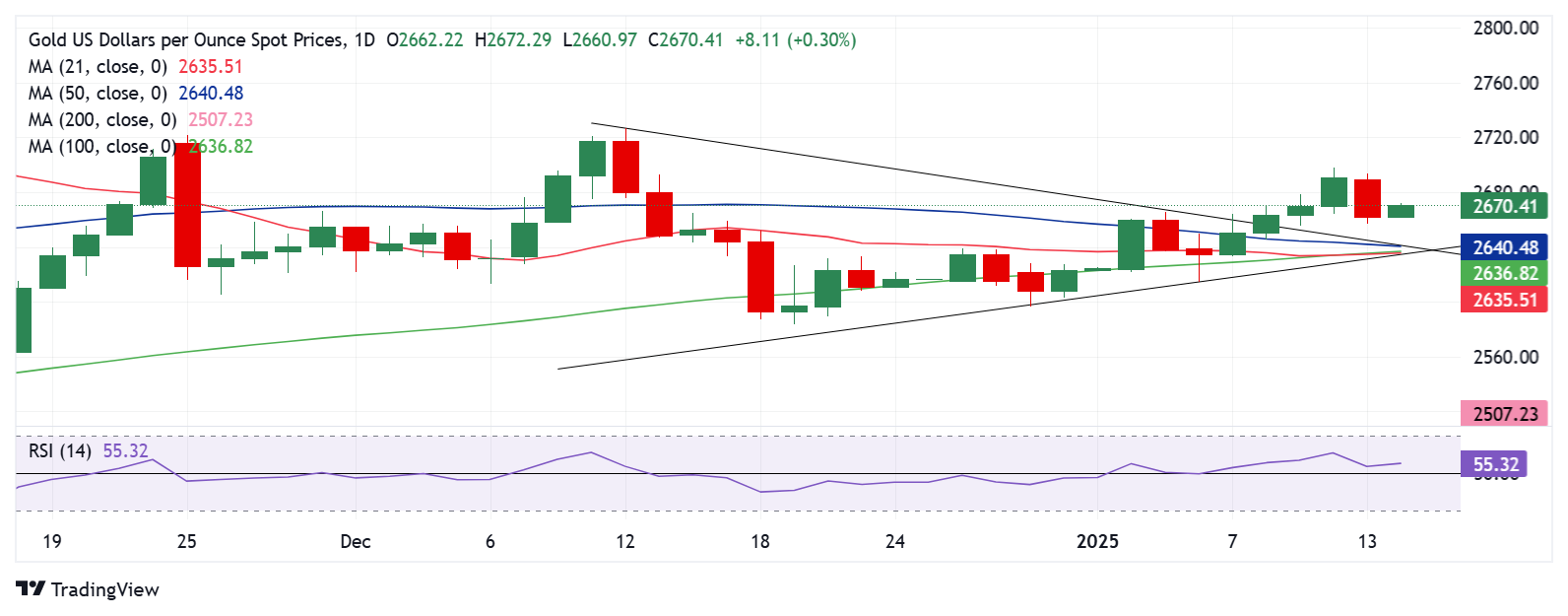 Dự báo giá vàng: Người mua XAU/USD không từ bỏ khi tập trung vào dữ liệu lạm phát của Hoa Kỳ