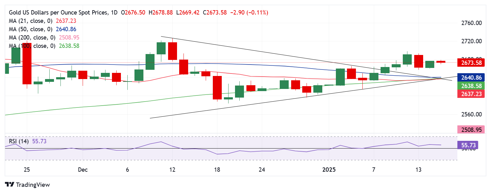 Dự báo giá vàng: Người mua XAU/USD trở nên thận trọng trước cuộc kiểm tra lạm phát CPI của Hoa Kỳ