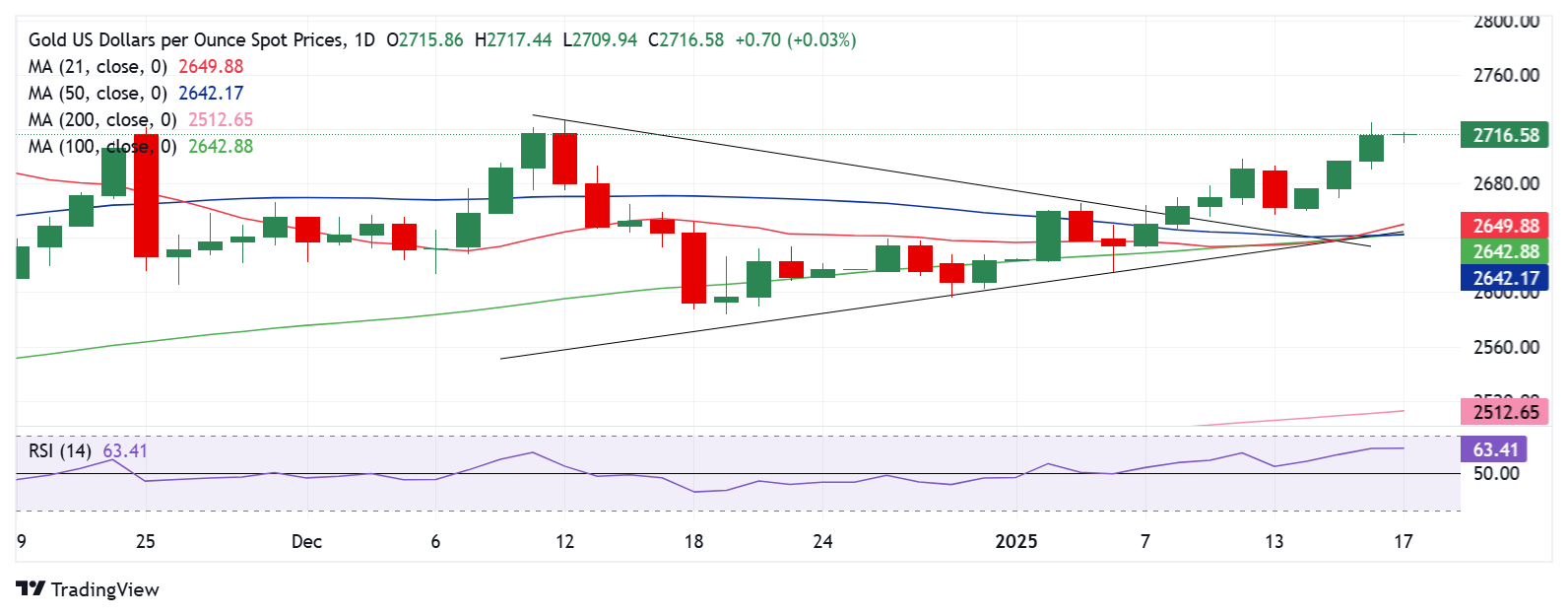 Dự báo giá vàng: XAU/USD có nguy cơ giảm chốt lời trước lễ nhậm chức của Trump
