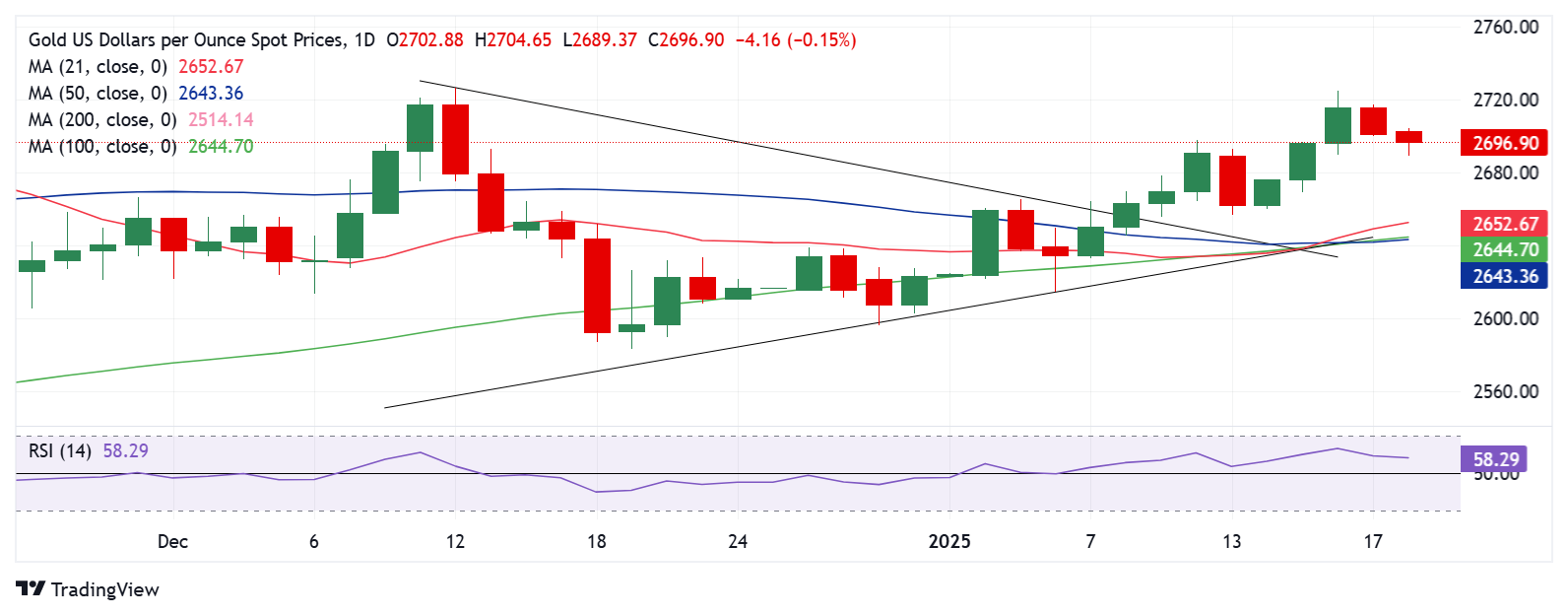 Dự báo giá vàng: XAU/USD giảm khi Trump 2.0 diễn ra