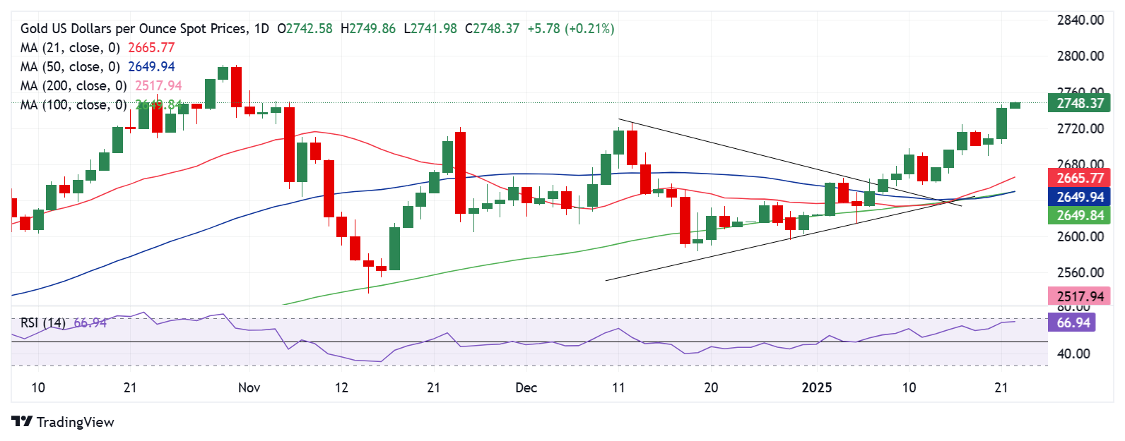 Dự báo giá vàng: XAU/USD cần được chấp nhận trên mức 2.750 đô la trên đường đạt mức cao kỷ lục