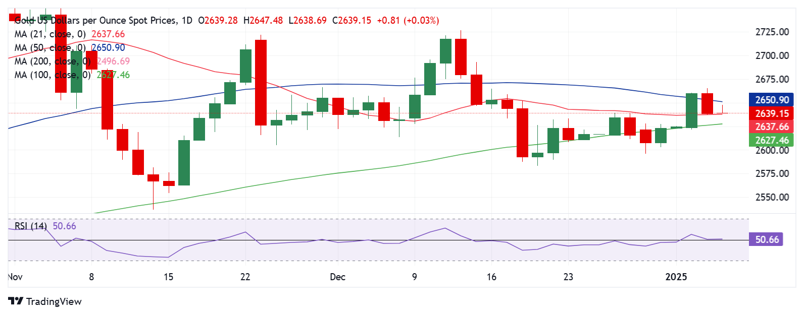 Dự báo giá vàng: Người mua XAU/USD vẫn hy vọng khi ở trên mức hỗ trợ SMA 21 ngày