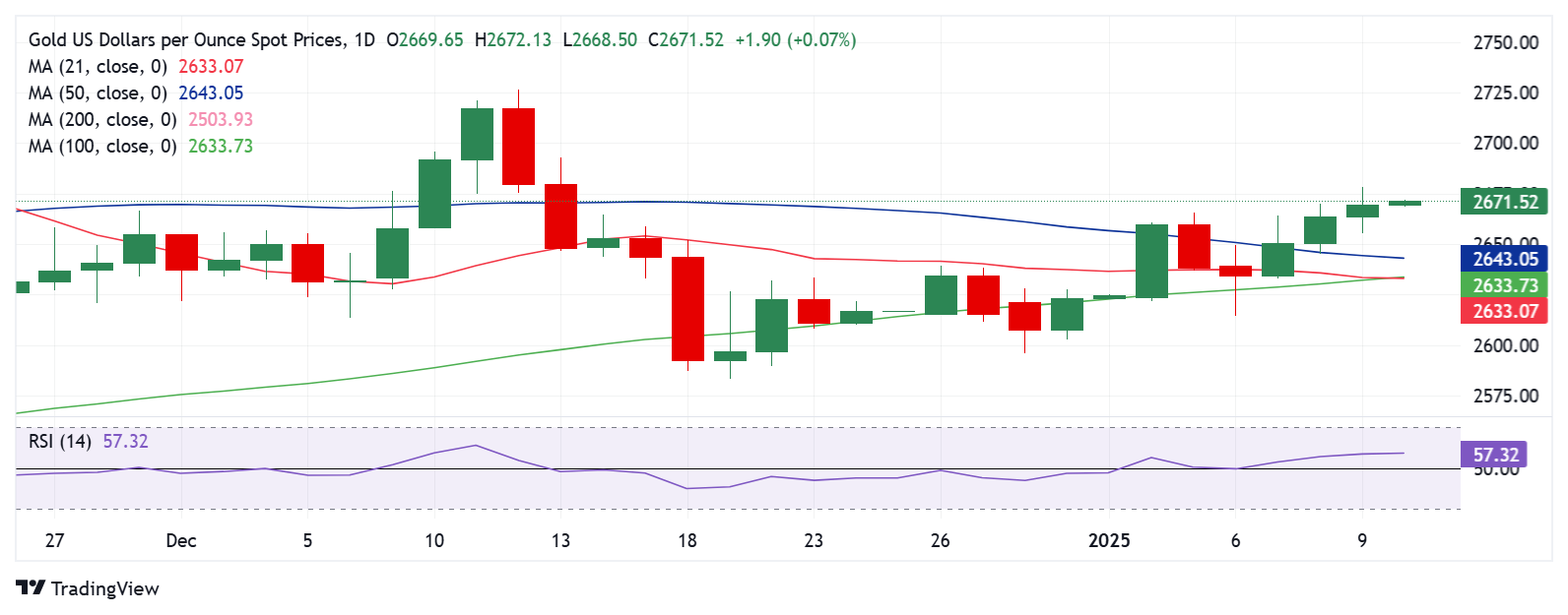 Dự báo giá vàng: XAU/USD cần dữ liệu NFP của Hoa Kỳ không đạt kỳ vọng để duy trì đà tăng