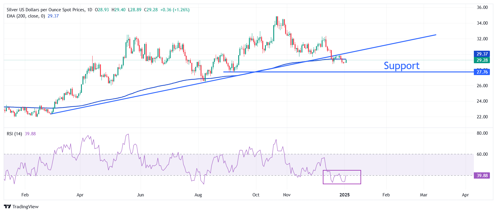 Dự báo giá bạc: XAG/USD tăng vọt lên gần 29,40 đô la khi đà tăng của lợi suất trái phiếu kho bạc Hoa Kỳ bị đình trệ