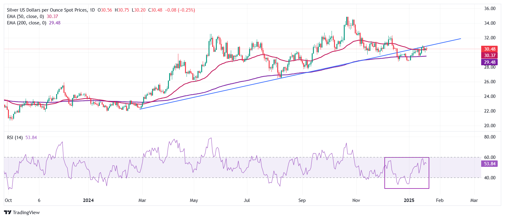 Dự báo giá bạc: XAG/USD giao dịch thận trọng khi đồng đô la Mỹ phục hồi với các chính sách của Trump được chú ý