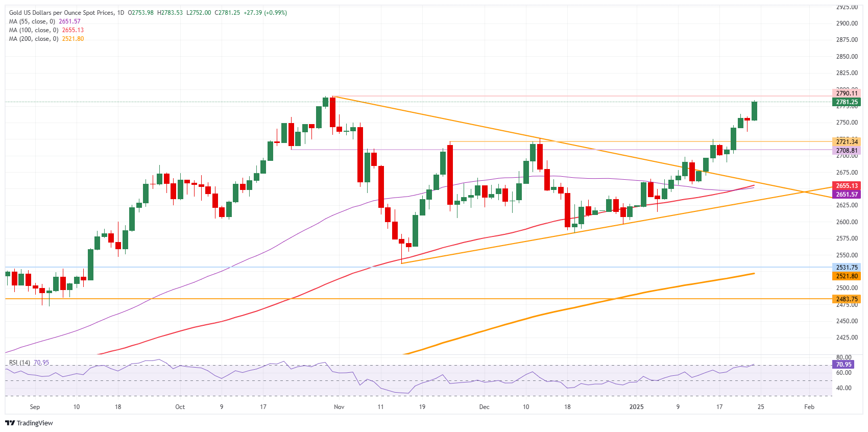 Vàng trong chặng đường cuối cùng hướng tới mức cao kỷ lục mới trước khi S&P Global PMI công bố