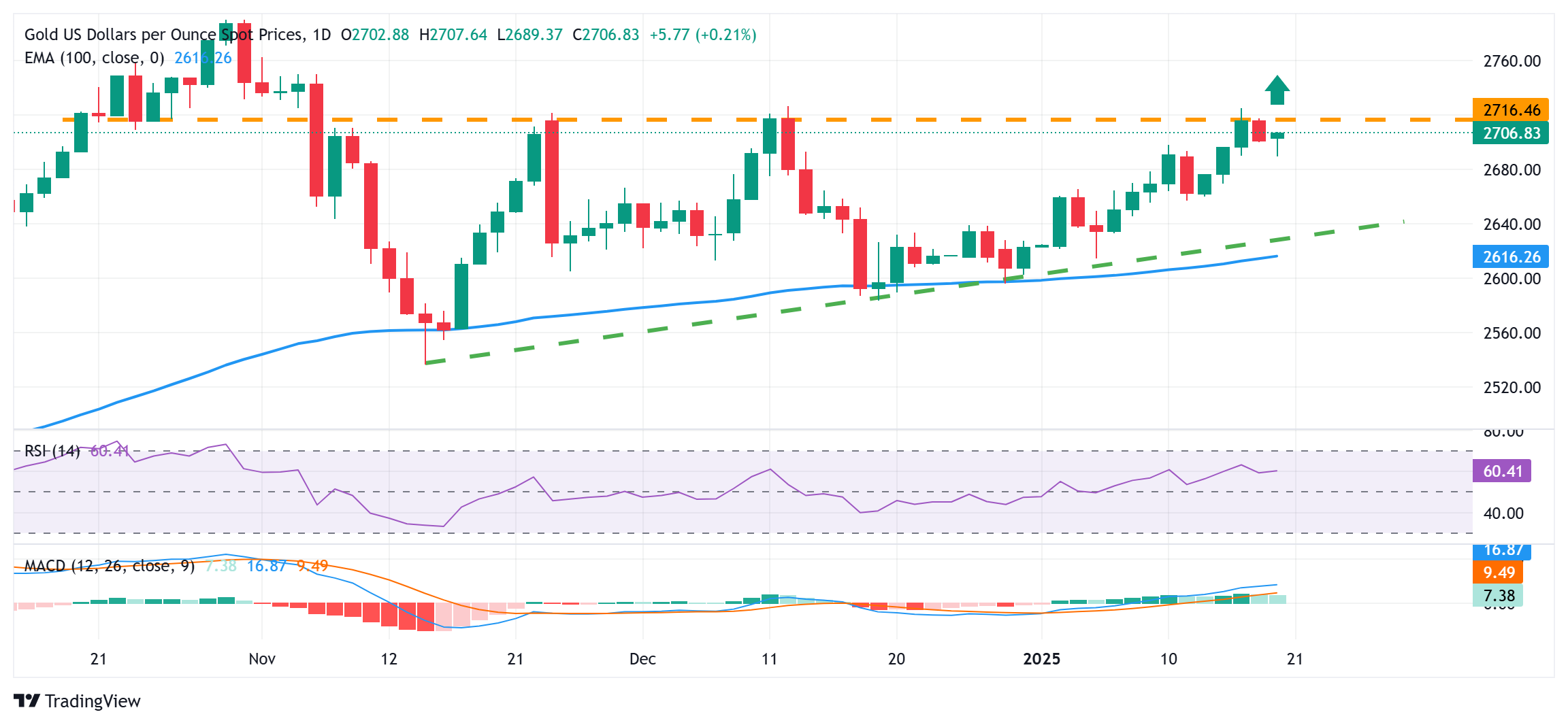 Giá vàng tăng trên 2.700 đô la khả năng tăng giá có vẻ hạn chế trước lễ nhậm chức của Trump