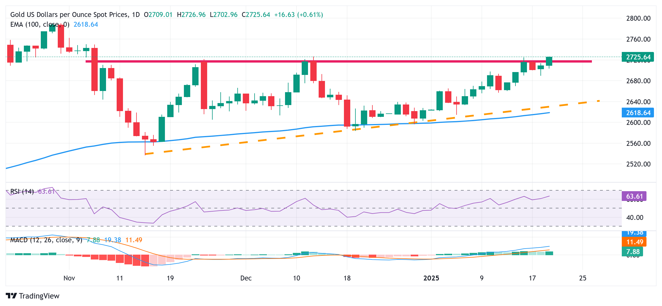 Giá vàng duy trì mức tăng trong ngày trên 2.725 đô la
