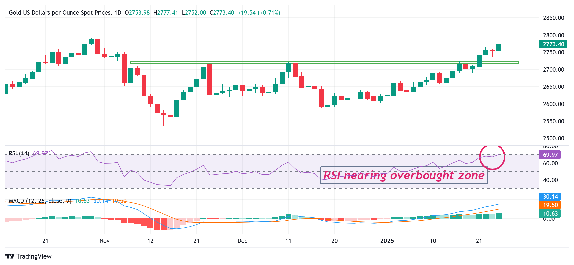 Giá vàng hướng tới đỉnh cao mọi thời đại trong bối cảnh đồng USD suy yếu trên diện rộng