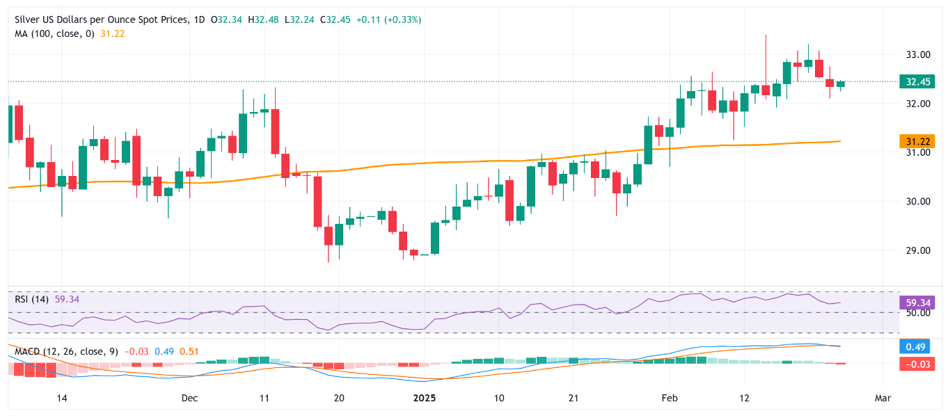 Dự báo giá bạc: XAG/USD giao dịch với xu hướng tích cực dưới mức giữa 32,00 đô la