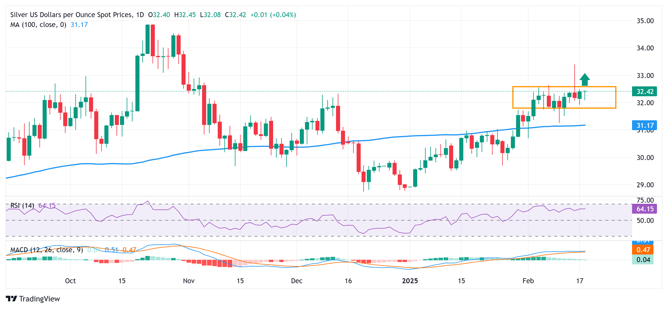 Dự báo giá bạc: Những người đầu cơ XAG/USD chờ đợi động thái bền vững vượt qua ngưỡng 32,55 đô la