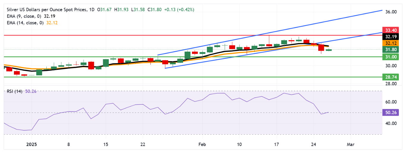 Dự báo giá bạc: XAG/USD tăng cao hơn hướng tới ngưỡng $32,00 gần đường EMA 14 ngày